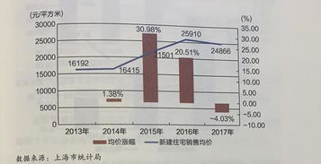 上海房地产业发展报告 去年商品供应和销售规模均下降