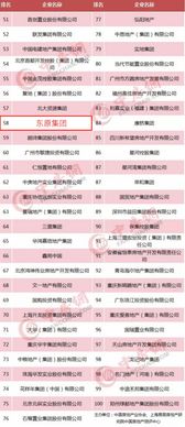 东原集团荣获2018房地产百强榜 58名 社区运营能力持续领先