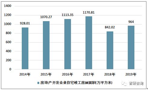 2019年杭州房地产投资开发与商品房销售情况统计分析
